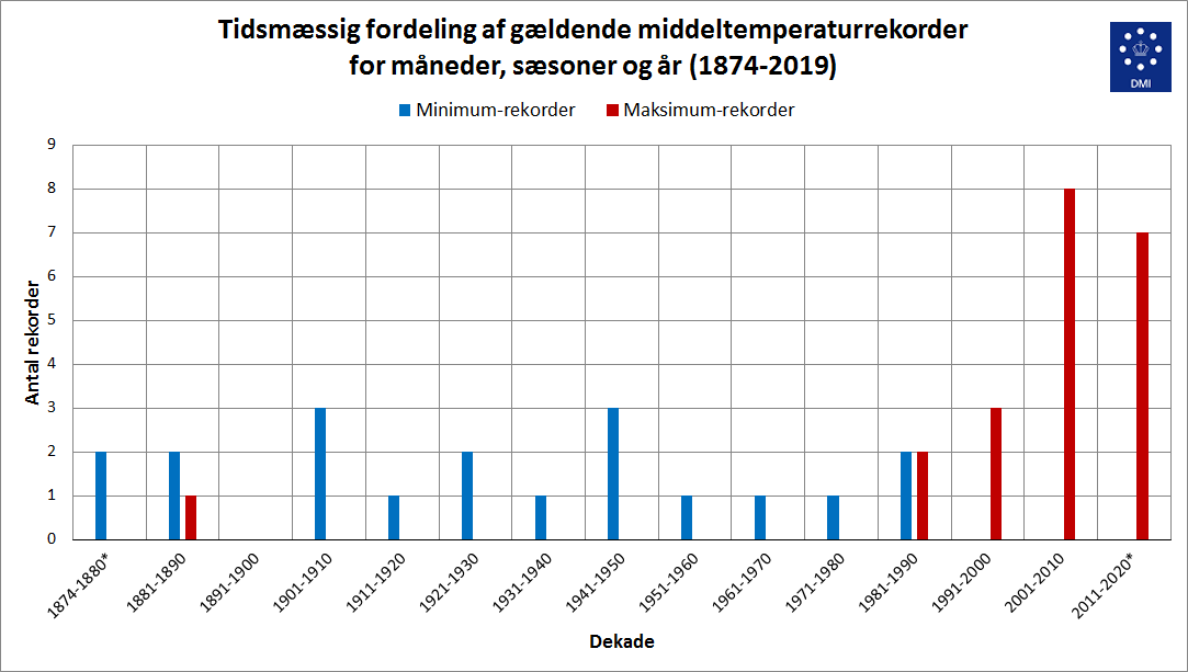 Fordelingen af middeltemperatur-rekorder gennem tiden Fordelingen af middeltemperatur-rekorder gennem tiden