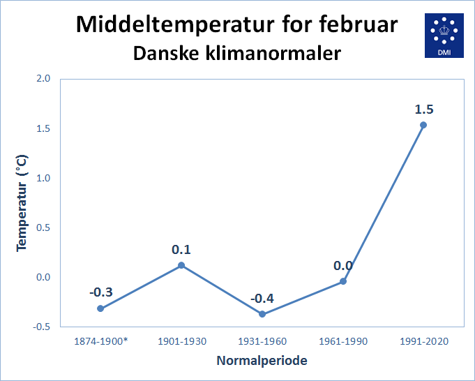 Temperatur normaler