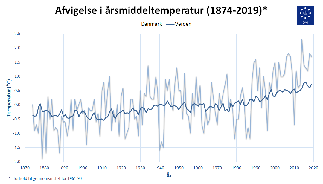 Afvigelse i årsmiddeltemperatur i verden og i Danmark