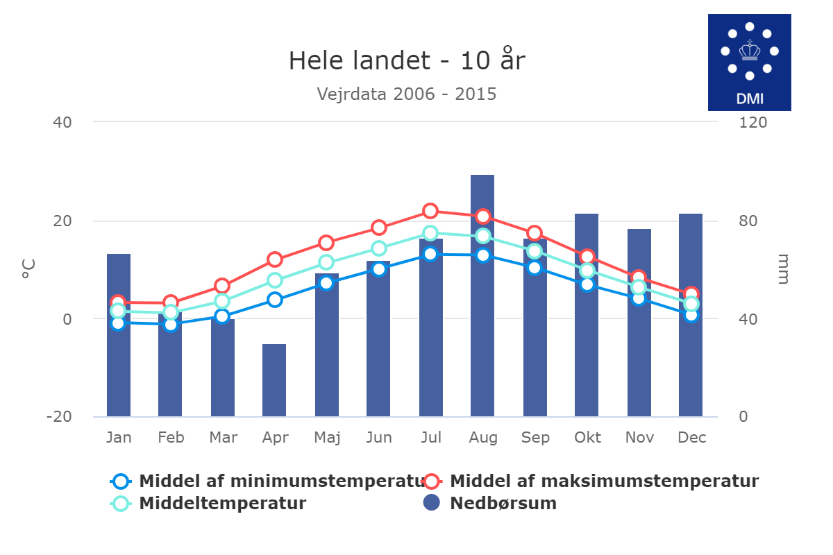 klimanormal_DK_2006_2015 klimanormal_DK_2006_2015