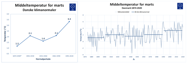 Middeltemperatur i marts siden målingernes start