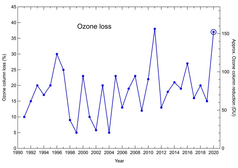 Graf over ozonlagets tykkelse over Arktis siden 1990