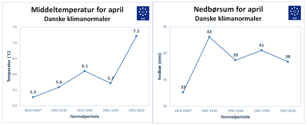 Middeltemperatur og nedbørsum