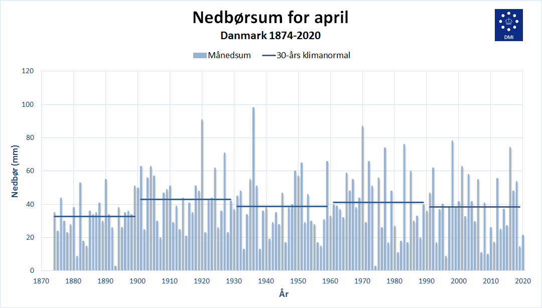 Nedbørsum for april Nedbørsum for april