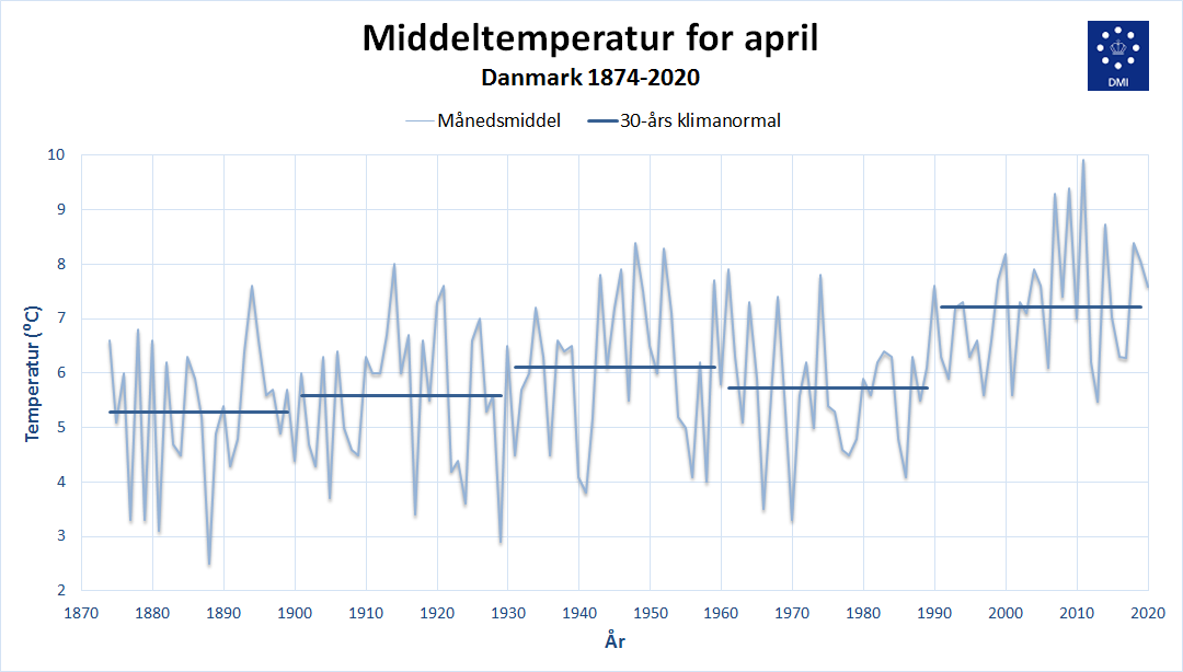 Middeltemperatur for april Middeltemperatur for april