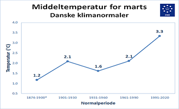 middeltemperaturen i marts siden målingernes start