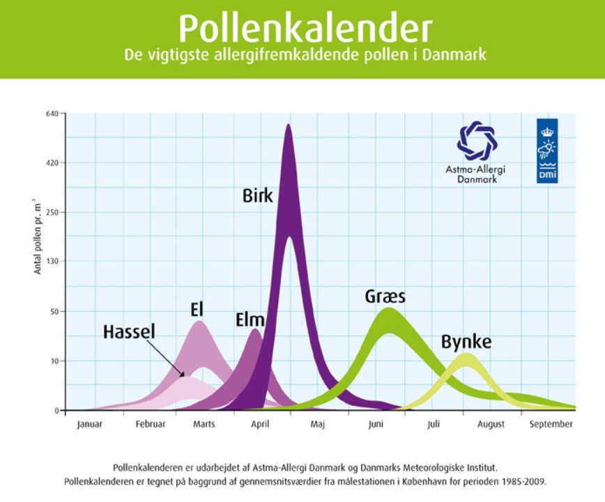 Pollenkalender