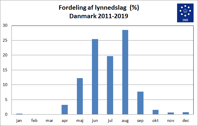 Søjlediagram over fordeling af lynnedslag pr. måned