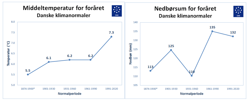 Klimanormaler for foråret