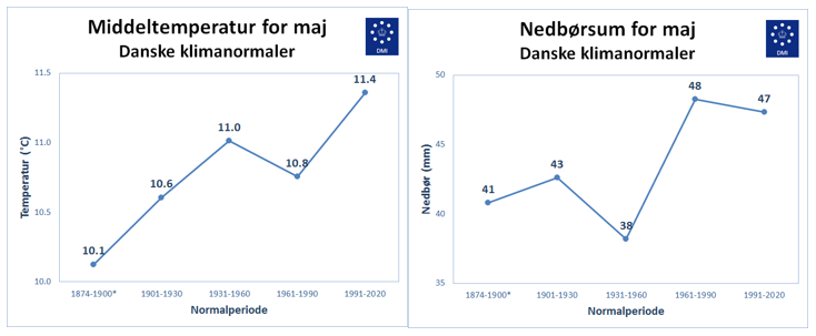 Klimanormaler for maj 