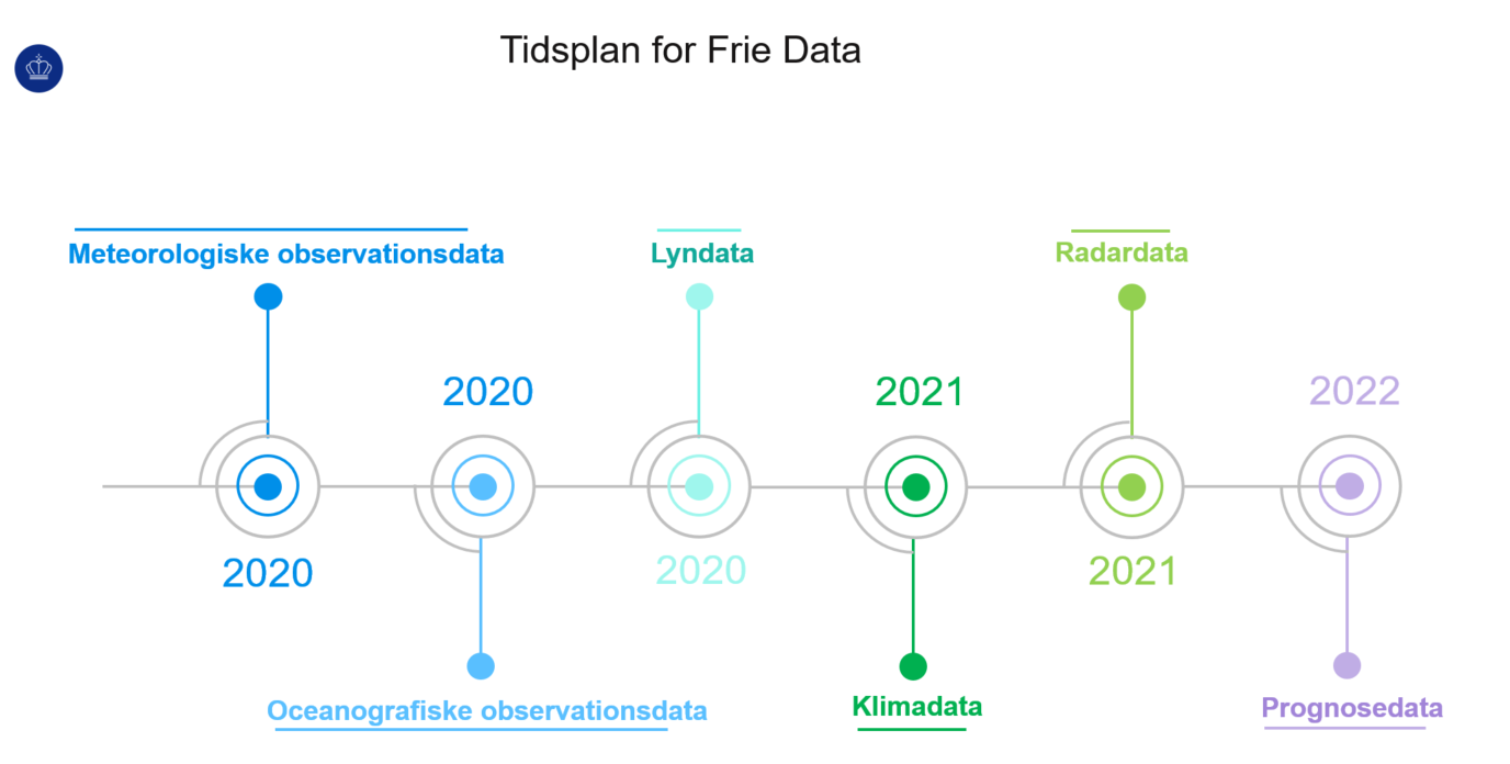 Tidsplan for Frie Data Tidsplan for Frie Data