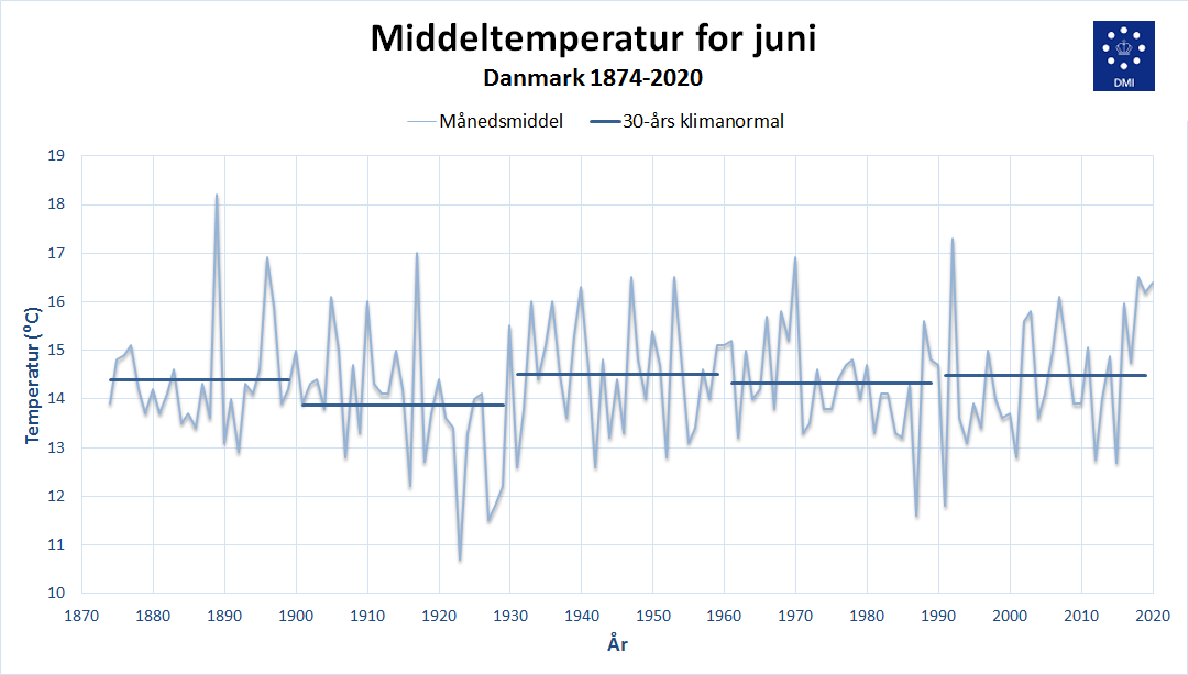 Klimanormalerne for juni viser, at middeltemperaturen er stort set uforandret igennem dansk vejrhistorie i næsten 150 år, og måneden skiller sig derved ud fra årets andre måneder ind til nu, som alle er blevet gradvist varmere. Middeltemperatur for juni år for år siden 1874