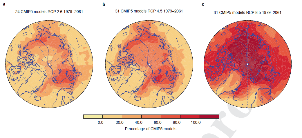 Forventede temperaturstigninger i Arktid ud fra de tre senarier