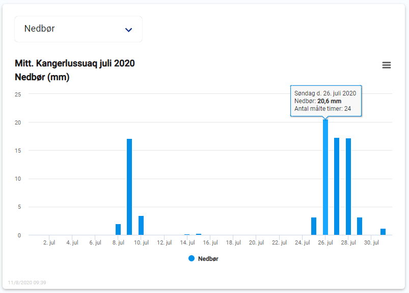 Samlet nedbør i Kangerlussuaq i juli 2020