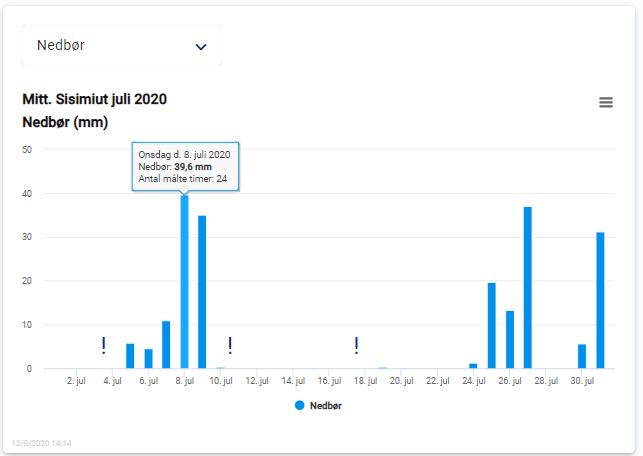 Nedbør i Sisimiut juli 2020