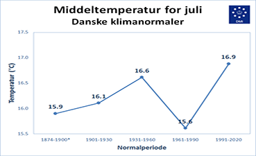 Middeltemperatur i juli opgjort i klimanormaler
