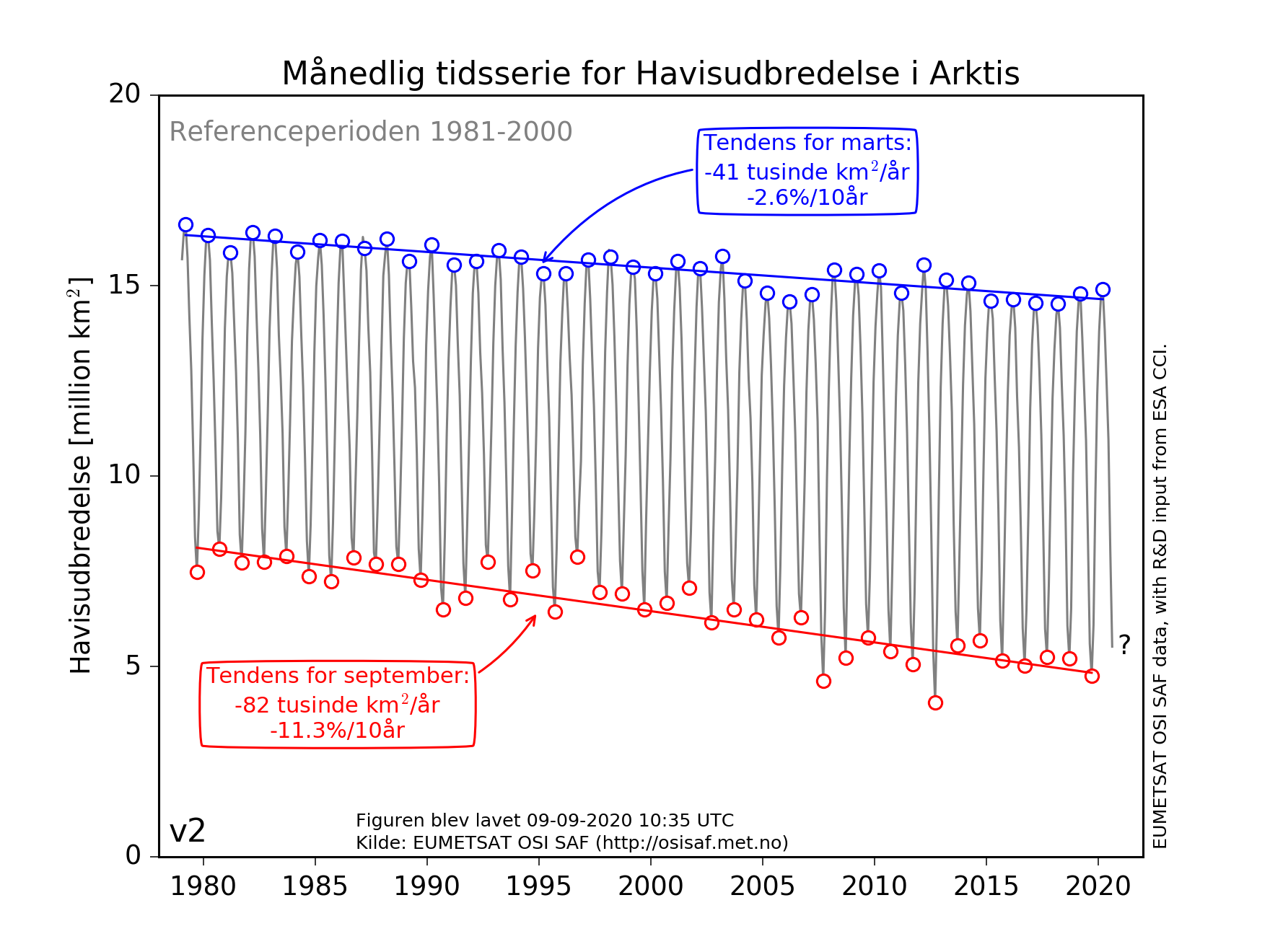 Tendens for havisudbredelse
