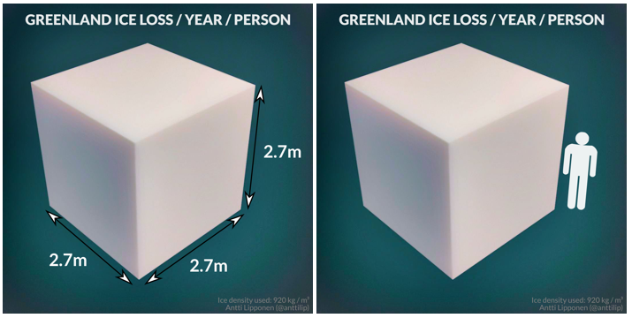 Illustration af hvor meget is der er smeltet