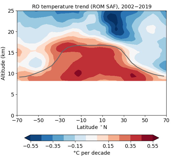 Temperaturtrends