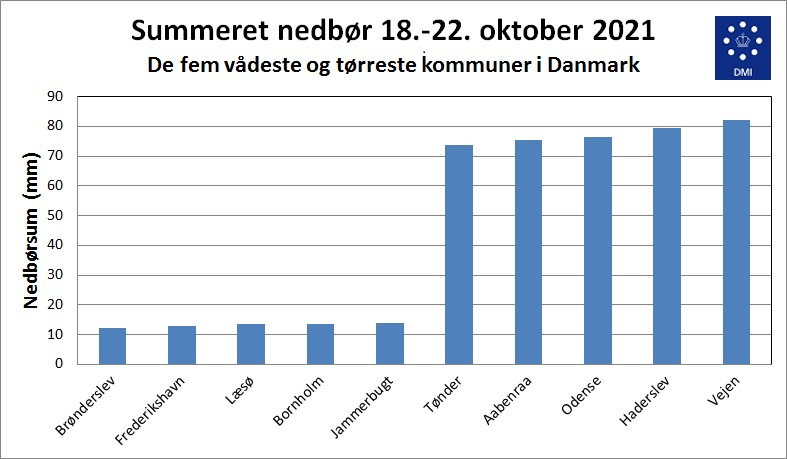 Tabel over nedbøren i forskellige kommuner