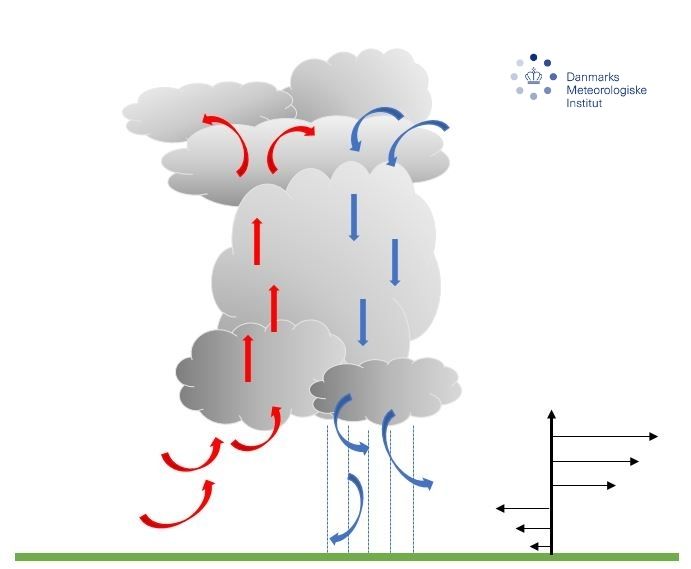 Luftstrømme i en bygesky