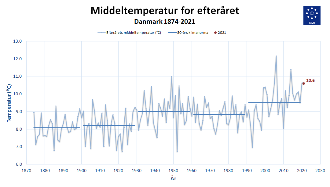 Temperatur efterår 2021 Temperatur efterår 2021
