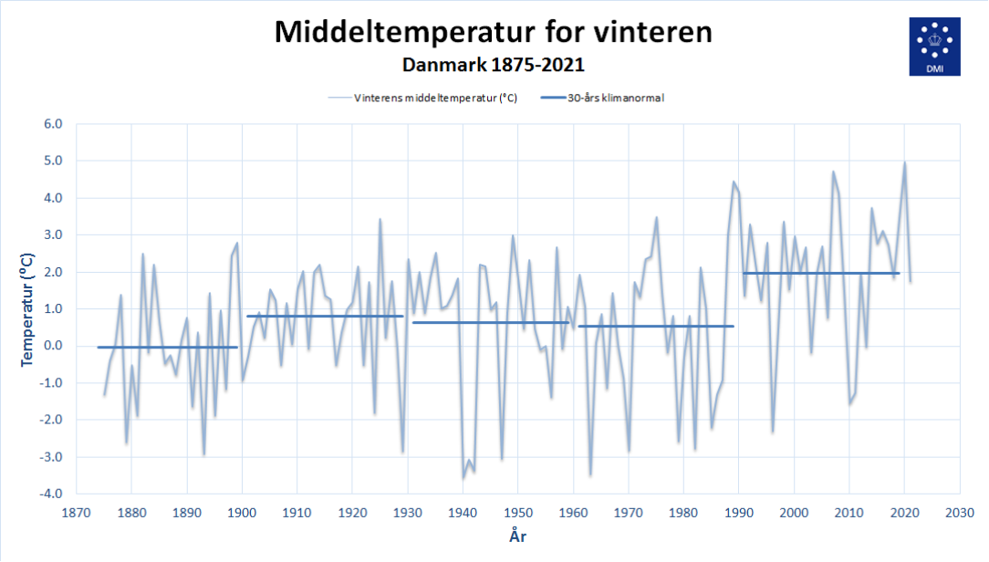 Vintertemperatur i dansk vejrhistorie