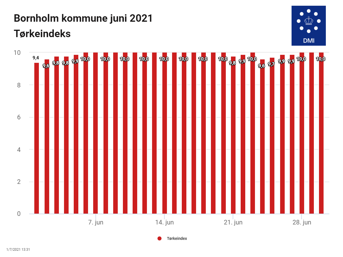 Tørkeindeks Bornholm juni Tørkeindeks Bornholm juni
