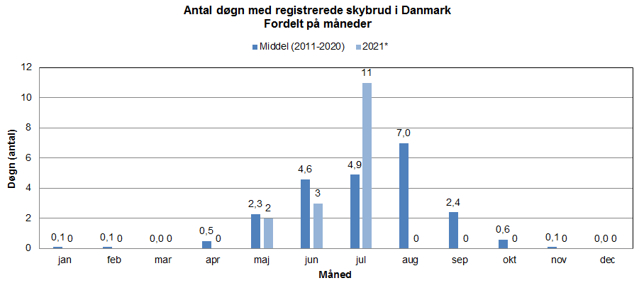 Statistik over skybrud Statistik over skybrud
