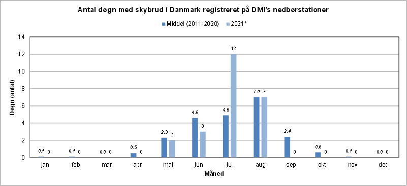 Antal skybrud i DK