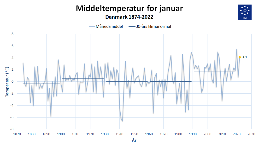 Middeltemperatur for januar gennem tiden Middeltemperatur for januar gennem tiden