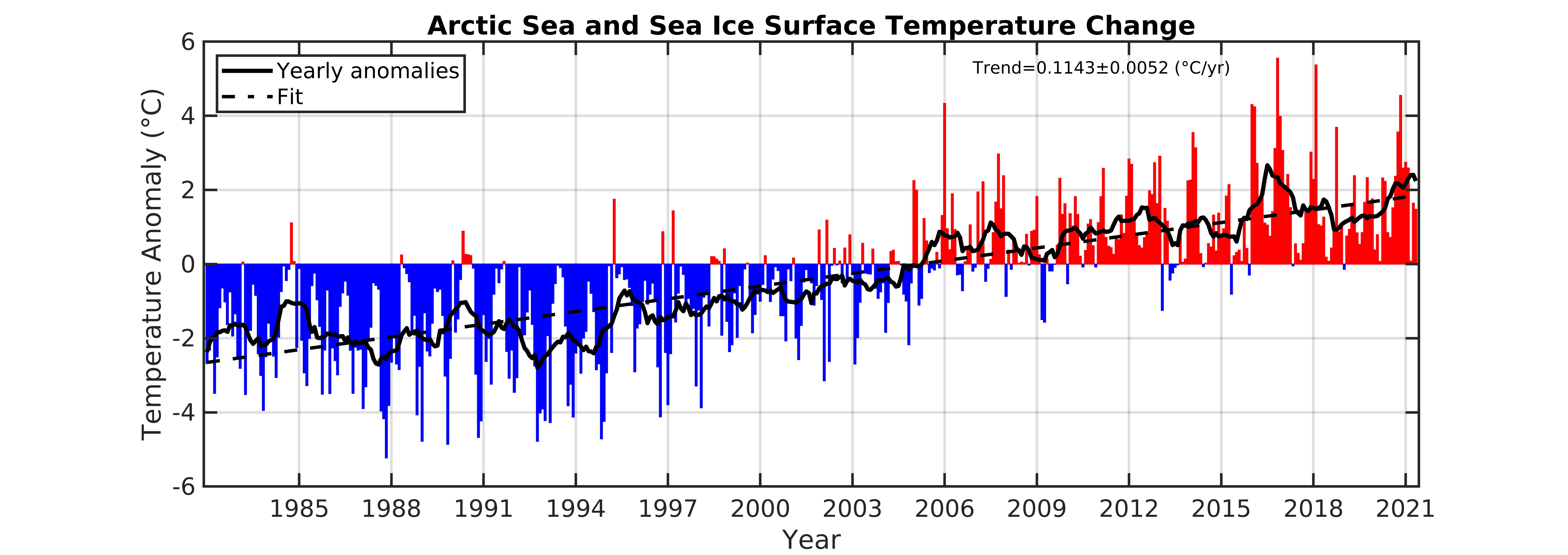 Arctic sea and sea ice surface temperature change Arctic sea and sea ice surface temperature change