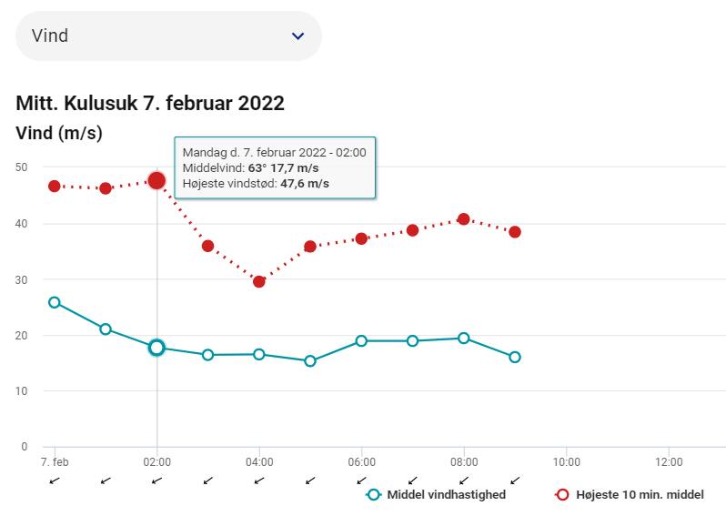 Vindhastigheden i Kulusuk mandag