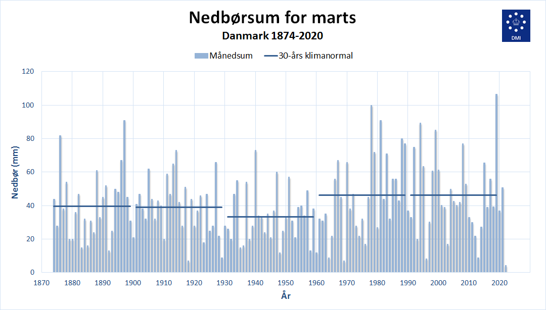 Nedbørsummen for marts måned hvert år siden 1874.