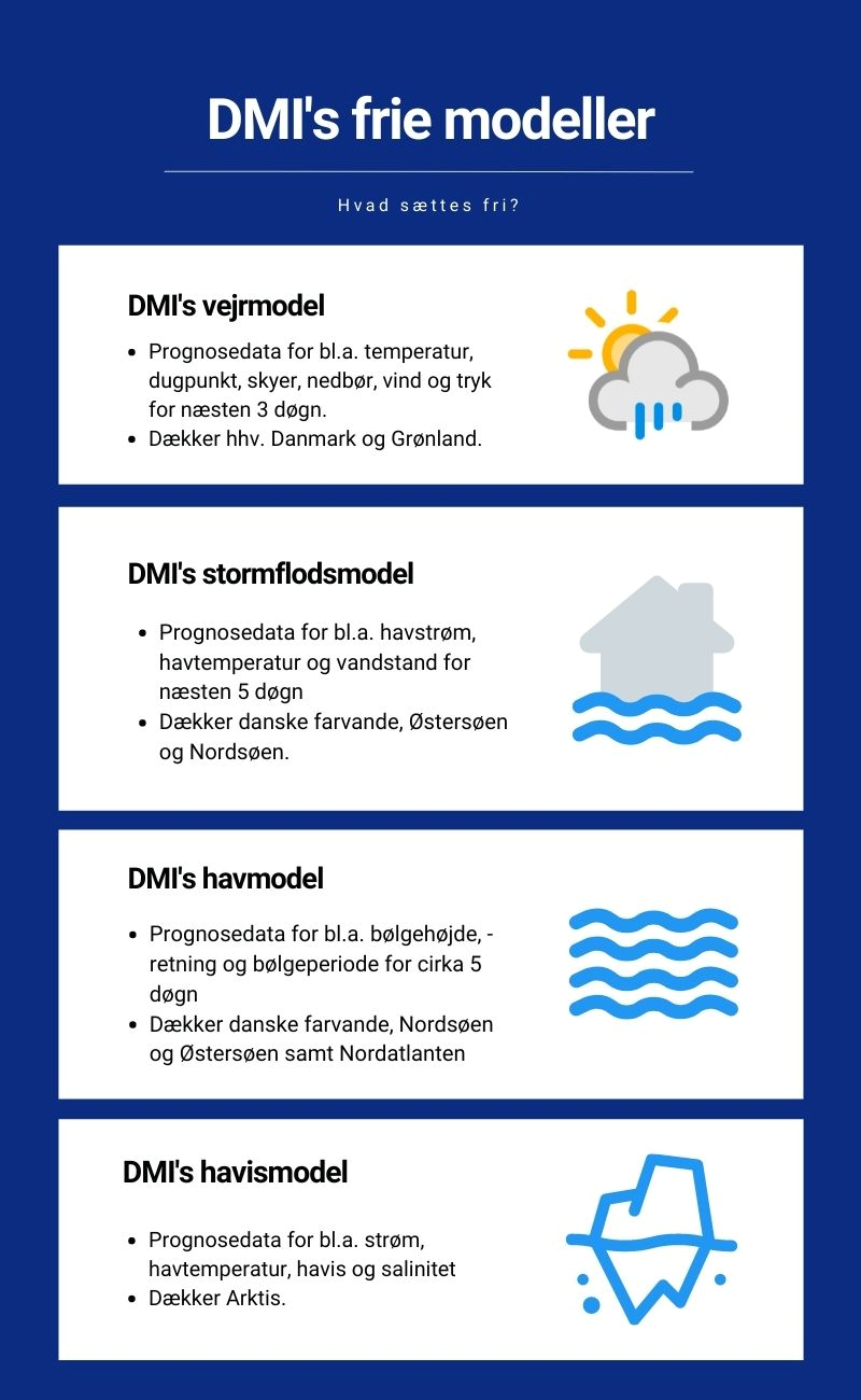 En oversigt over DMI's friemodeller. Vejrmodel, stormflodsmodel, havmodel og havismodel er dem som sættes fri