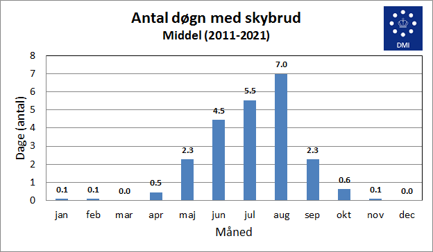 Antal skybrud siden 2011