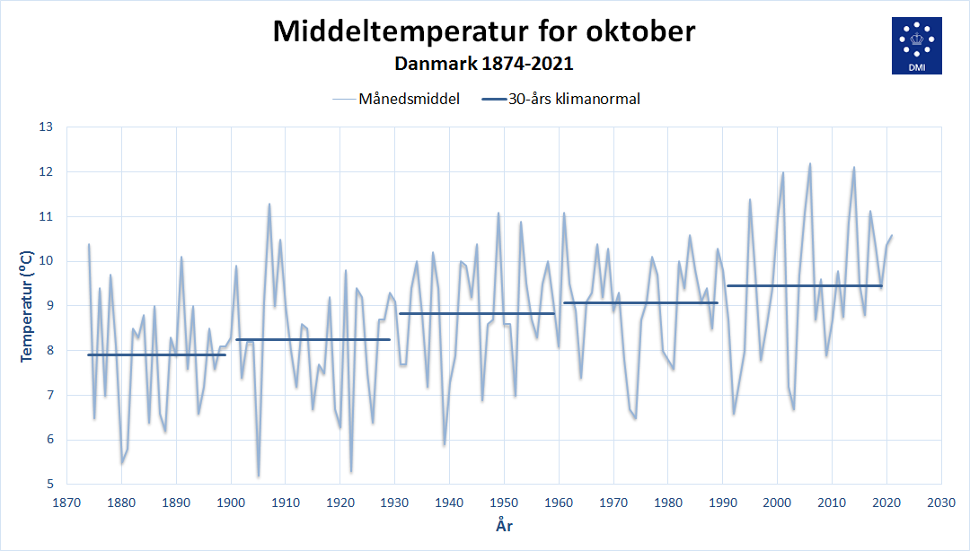 Temperatur i oktober