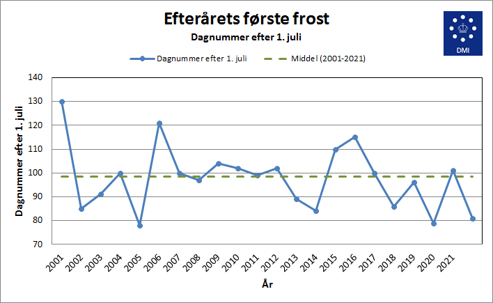 Årets første frost siden 2001