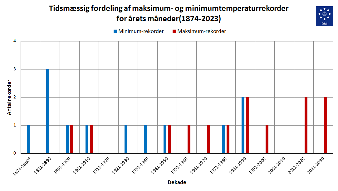 Maksimum og minimumsrekorder