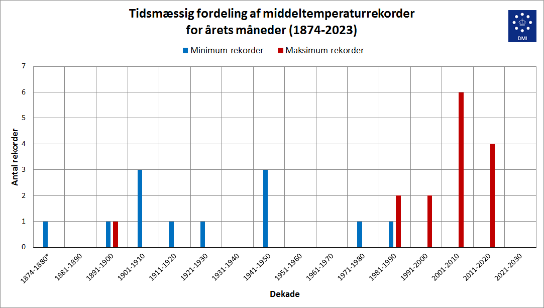 Middeltemperaturer med rekorder