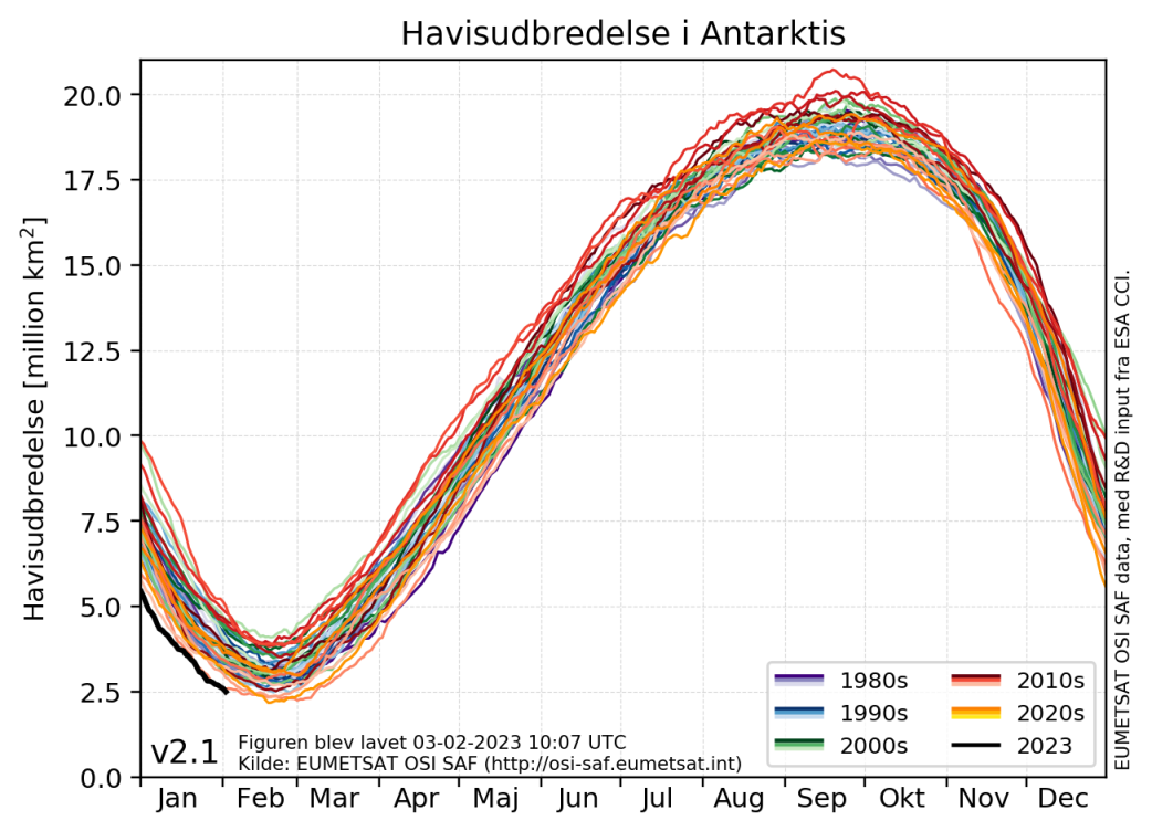 Daglig havisudbredelse i Sydhavet omkring Antarktis