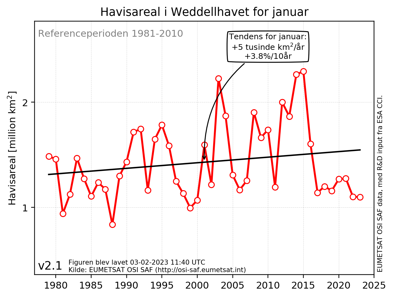 Månedsmiddel havisudbredelse for Weddellhavet
