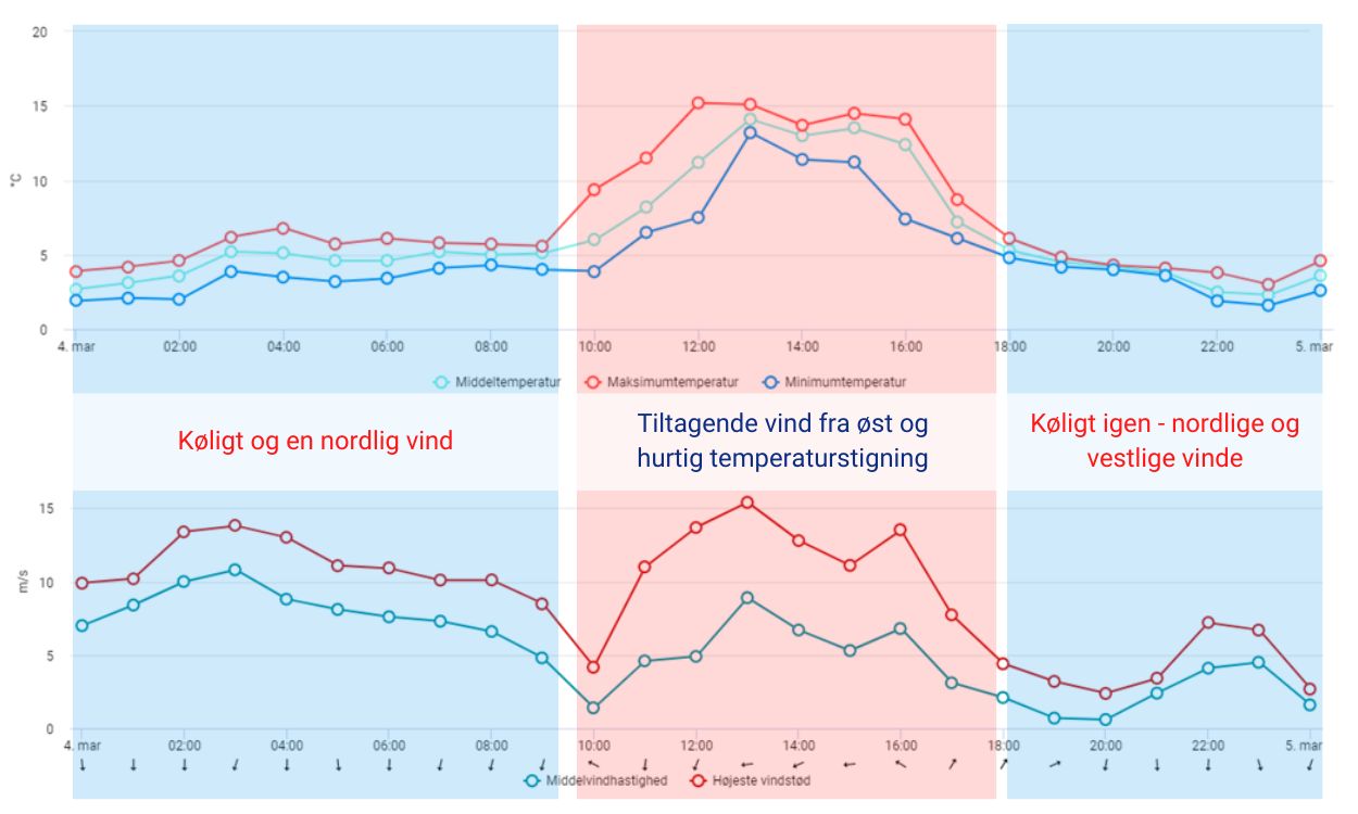 Vind og temperatur i Nuuk 4. marts 2023 Vind og temperatur i Nuuk 4. marts 2023