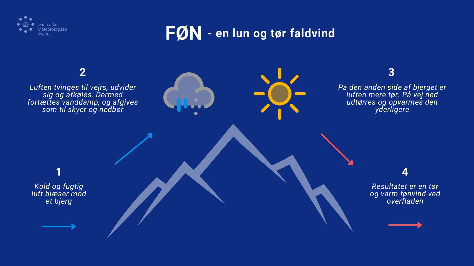 Forklaring på føn Forklaring på føn