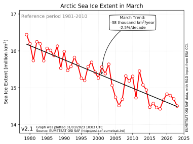 Havisudbredelsen i Arktis over de sidste 45 år