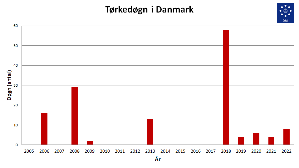 Tørkedøgn