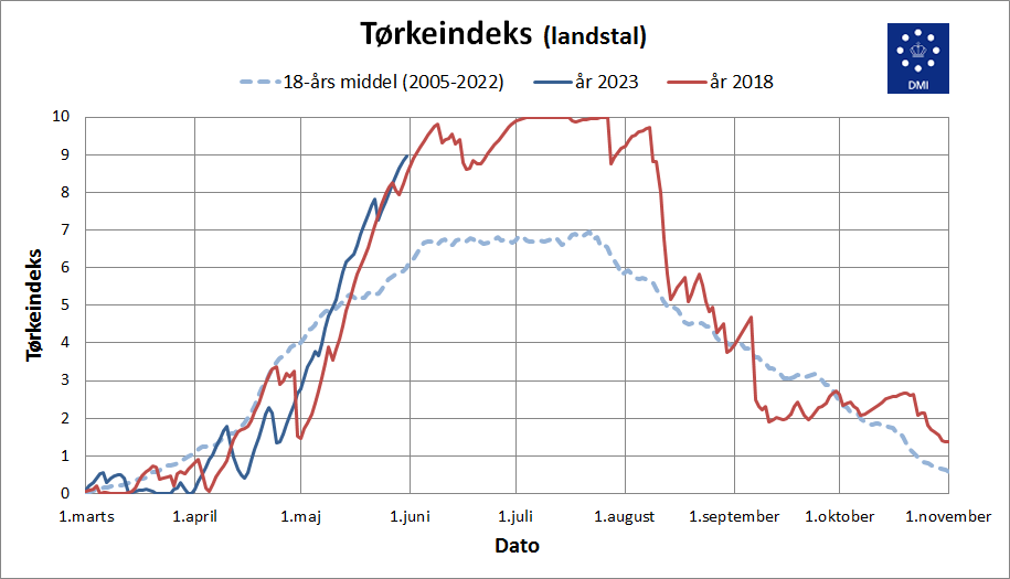 Tørkeindeks