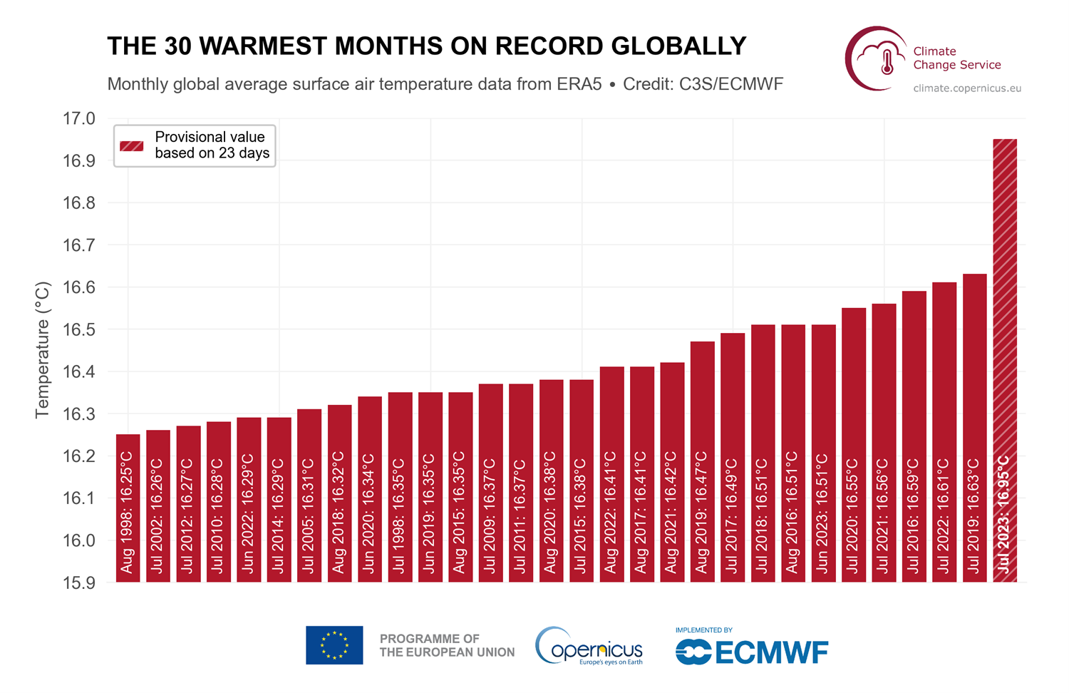Monthly global average surface air temperature data from ERA5, Credit: CS3/ECMWF