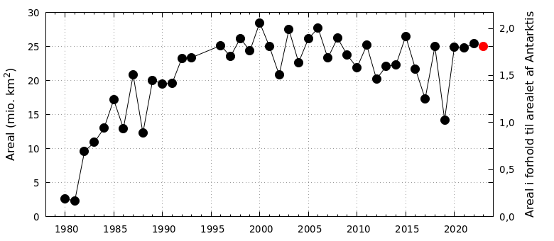 Figur over ozonlagets størrelse siden 1980