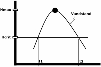 Graf over vandstand